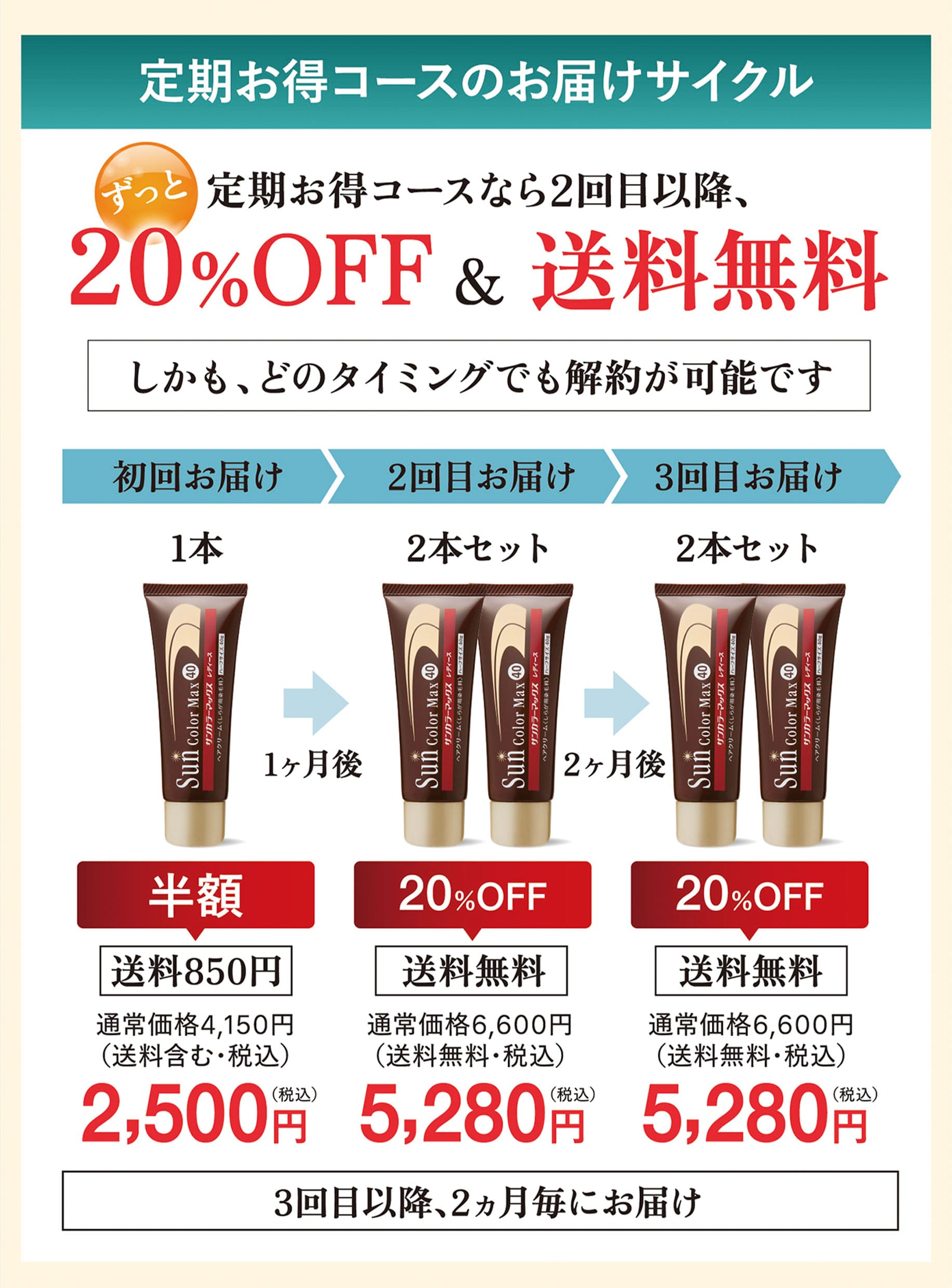 定期お得コースのお届けサイクル