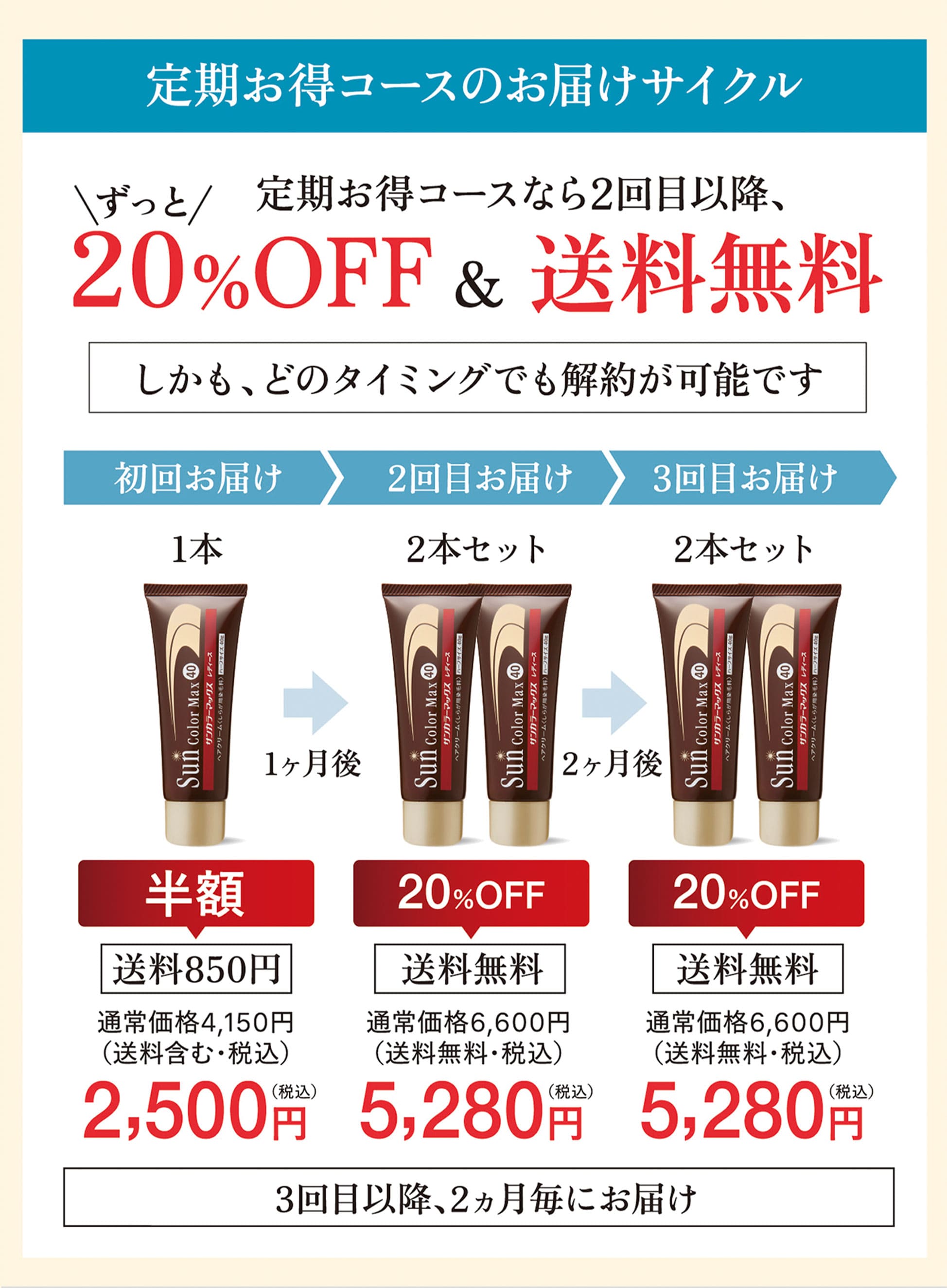 定期お得コースのお届けサイクル